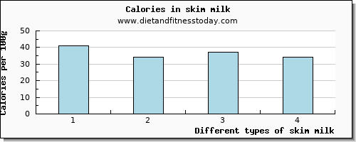 skim milk lysine per 100g