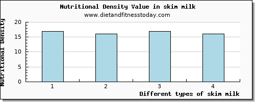 skim milk lysine per 100g