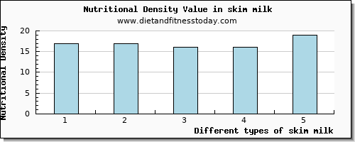 skim milk magnesium per 100g