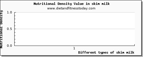 skim milk niacin per 100g