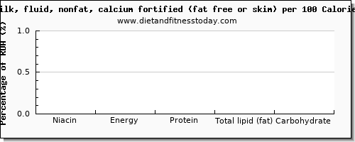 niacin and nutrition facts in skim milk per 100 calories