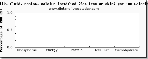 phosphorus and nutrition facts in skim milk per 100 calories