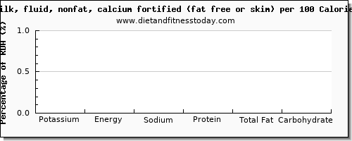 potassium and nutrition facts in skim milk per 100 calories