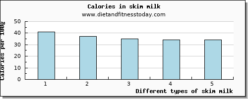 skim milk protein per 100g