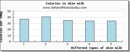 skim milk saturated fat per 100g