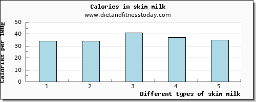 skim milk selenium per 100g