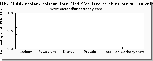 sodium and nutrition facts in skim milk per 100 calories