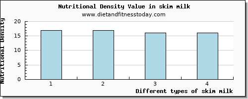 skim milk threonine per 100g