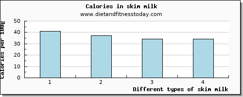 skim milk tryptophan per 100g