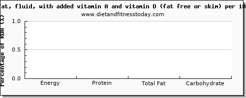 tryptophan and nutrition facts in skim milk per 100 calories