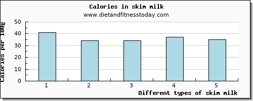 skim milk zinc per 100g