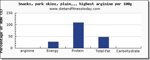 arginine and nutrition facts in snacks per 100g