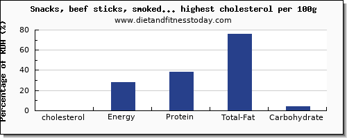 cholesterol and nutrition facts in snacks per 100g