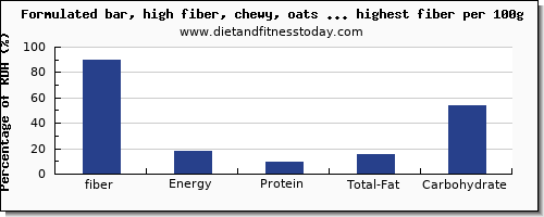 fiber and nutrition facts in snacks per 100g