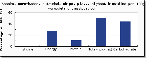 histidine and nutrition facts in snacks per 100g