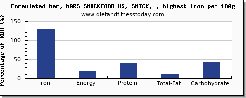 iron and nutrition facts in snacks per 100g