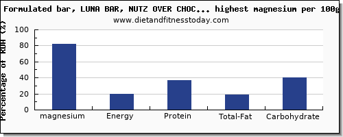 magnesium and nutrition facts in snacks per 100g