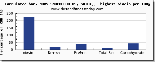 niacin and nutrition facts in snacks per 100g