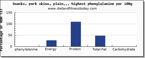 phenylalanine and nutrition facts in snacks per 100g