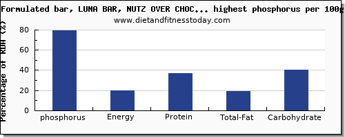 phosphorus and nutrition facts in snacks per 100g