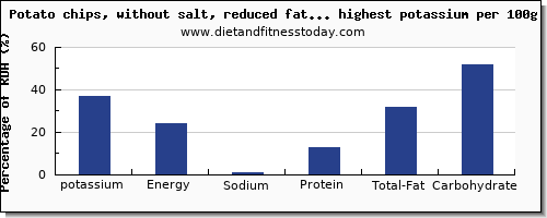 potassium and nutrition facts in snacks per 100g