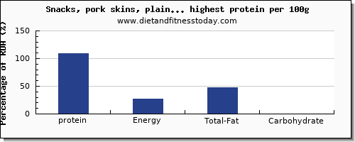 protein and nutrition facts in snacks per 100g