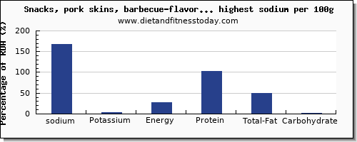sodium and nutrition facts in snacks per 100g
