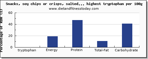 tryptophan and nutrition facts in snacks per 100g