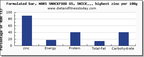 zinc and nutrition facts in snacks per 100g