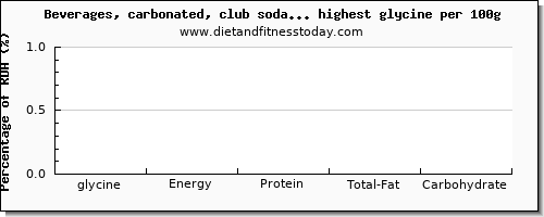 glycine and nutrition facts in soda per 100g