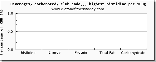 histidine and nutrition facts in soda per 100g