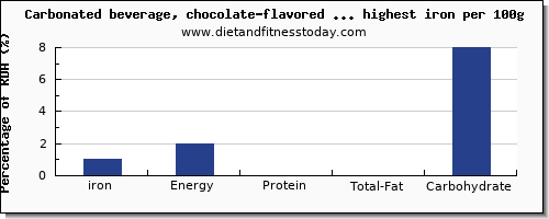 iron and nutrition facts in soda per 100g