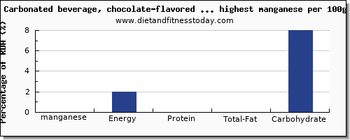 manganese and nutrition facts in soda per 100g