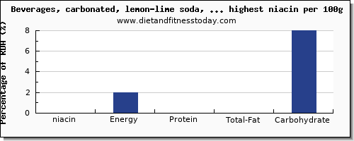 niacin and nutrition facts in soda per 100g