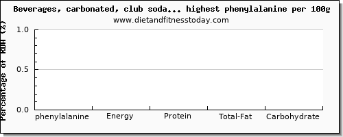 phenylalanine and nutrition facts in soda per 100g