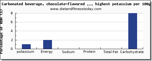 potassium and nutrition facts in soda per 100g