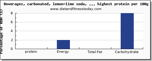 protein and nutrition facts in soda per 100g