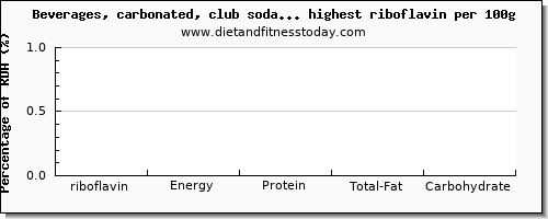 riboflavin and nutrition facts in soda per 100g