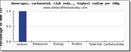 sodium and nutrition facts in soda per 100g