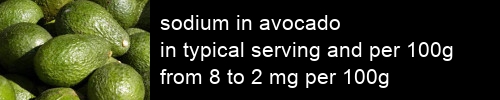 sodium in avocado information and values per serving and 100g