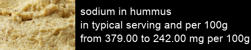 sodium in hummus information and values per serving and 100g