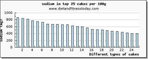 cakes sodium per 100g