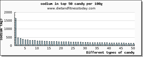 candy sodium per 100g