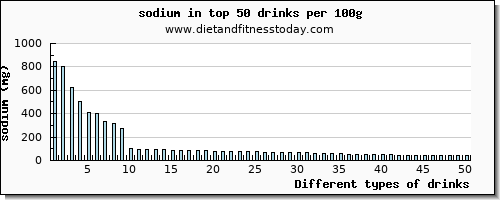 drinks sodium per 100g