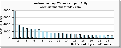 sauces sodium per 100g