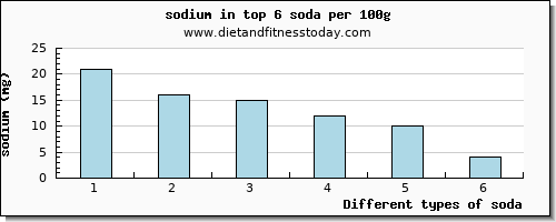soda sodium per 100g