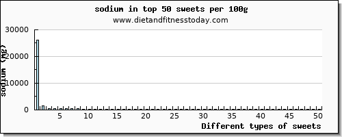 sweets sodium per 100g