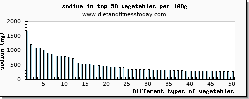 vegetables sodium per 100g