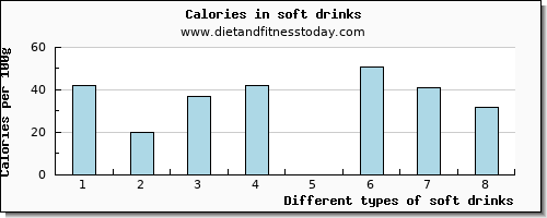 soft drinks caffeine per 100g