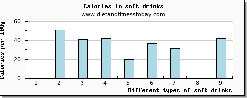 soft drinks fiber per 100g